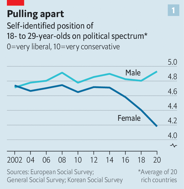 mattyglesias's tweet photo. Ideological gap in birth rates is real, but also the share of young women who identify as conservative is falling. https://t.co/47HLKyayvn