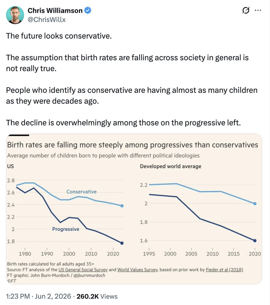 mattyglesias's tweet photo. Ideological gap in birth rates is real, but also the share of young women who identify as conservative is falling. https://t.co/47HLKyayvn