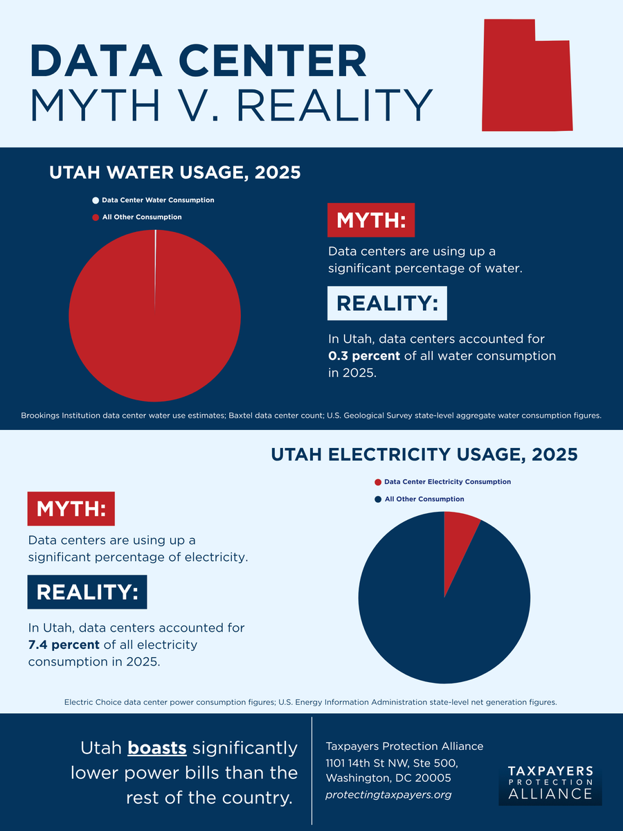 Protectaxpayers's tweet photo. 🚨Next up in TPA’s state-by-state data center analysis: Utah.

From the proposed Data Center Water Transparency Amendments to claims about water and electricity demand, lawmakers are increasingly targeting data centers despite limited evidence they’re straining state resources.

https://t.co/7qWpZ6oLJa