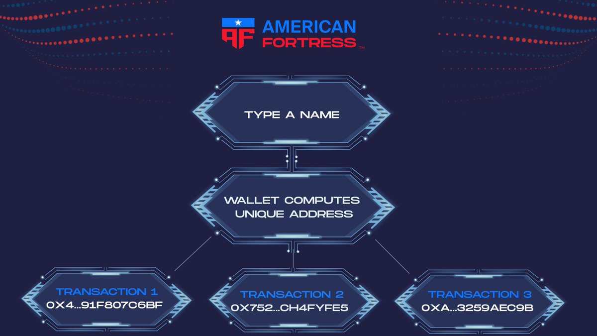 Americanfort_io's tweet photo. Quick breakdown of how stealth address systems actually work:

1. Someone sends to a human-readable name
2. Their wallet computes a brand new receive address that has never existed before
3. Only the sender and recipient can derive that address
4. The address is never reused
5. It works across every chain and every token

To an outside observer, every payment appears to go to a completely different wallet. 

Because cryptographically, it does.