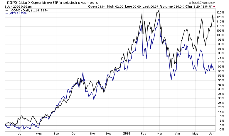minenergybiz's tweet photo. Interesting: Copper stocks have shown significant outperformance compared to gold stocks over the past 12 months. 👇
$COPX $GDX