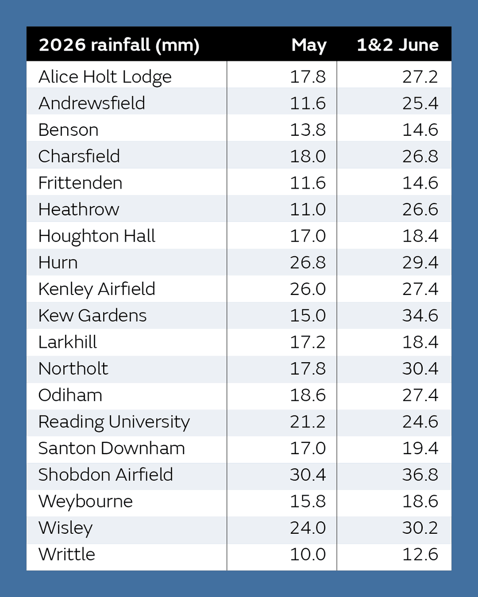 metoffice's tweet photo. Meteorological summer has got off to a wet start with several weather stations recording more rain in the first two days of June than in the whole of May ⤵️ https://t.co/iRz3EBcI3a
