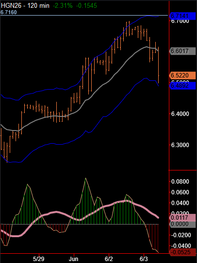 KylePotter9's tweet photo. Update on 120 minute: Sell divergence kicks in for copper

#HG_F

https://t.co/4Dqr15jYa3 https://t.co/7yCMSaJHcX
