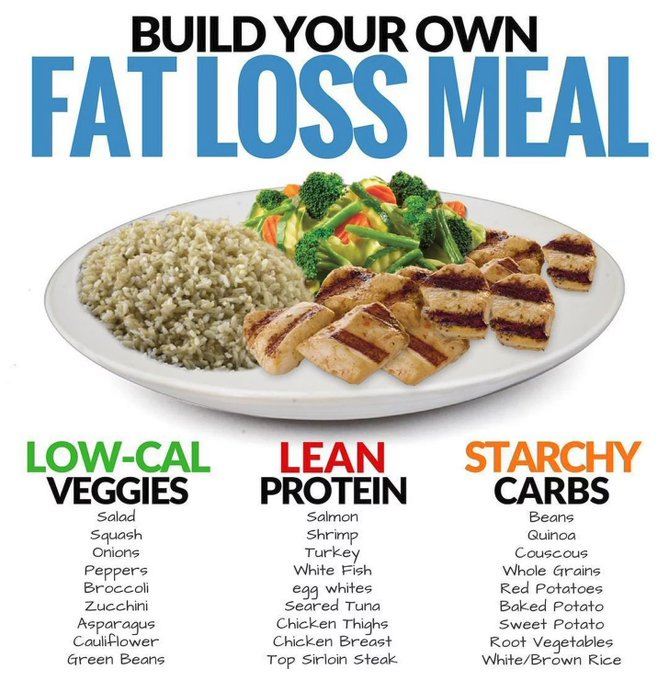 FiveFitness's tweet photo. Looking to burn bodyfat?
Your workout's are very important but your diet is crucial to seeing results. Understanding what to eat will make all the difference to your progress!
#FatBurn #Diet #Nutrition #Food #Gym #Workout #Protein #GetLean https://t.co/P6CezZG0Hz