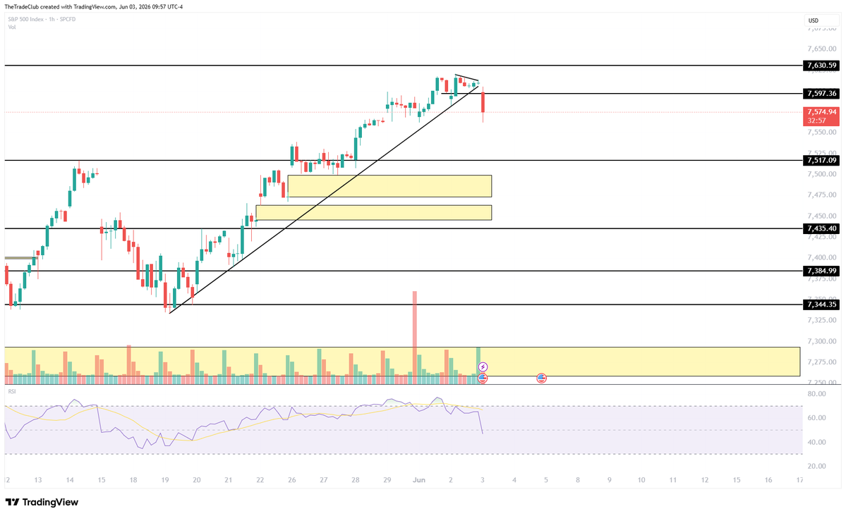 TheTradeClub's tweet photo. $SPX 1hr breakdown https://t.co/26Bl2kORwb