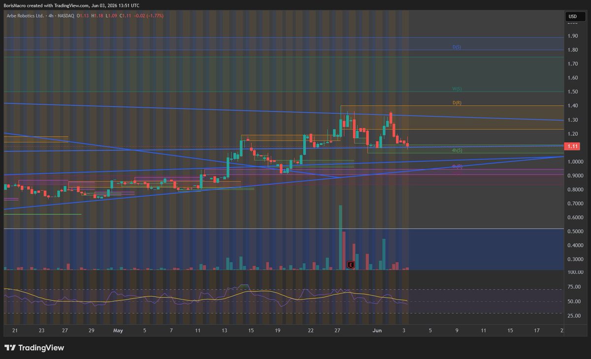 BorisMacro's tweet photo. $ARBE Robotics is back in my area of interest. 

I see some similarities between $LASE and $ARBE. They are both have a very small market cap and benefit from strong tailwinds and macro conditions. 

Arbe Robotics recently announced expanding their customer base to the defense industry, which has not yet seen any public follow-up announcements.

You can follow my trades on $ARBE in the series of quoted posts below.