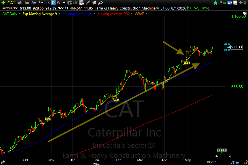 PaulJSingh's tweet photo. $CAT digesting earnings breakout within strong trend. Looks ready to run as it test ATH https://t.co/yjTLPrRkLC