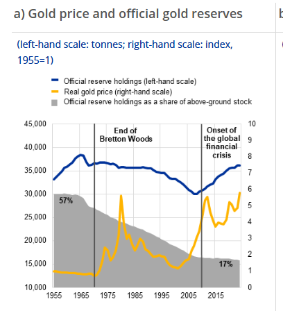 GustavoBolsa's tweet photo. Ojo. Mucha gente lee "las reservas oficiales de oro están en máximos de Bretton Woods" y piensa: claro, ha subido el precio. Error...
El BCE no está hablando de cotizaciones. Está hablando de TONELADAS. De metal físico en las cámaras de los bancos centrales.
Y ese stock está en niveles que no se veían desde que las divisas se anclaban al oro (Bretton Woods)

El precio en máximos reales de 45 años es la CONSECUENCIA, no la causa: los emisores de papel están cambiando deuda por metal para colateralizar la basura que emiten.

Largo metales, corto fiat.
