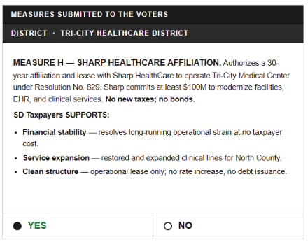 sdcta's tweet photo. Good work, #SanDiego.

Looks like Measure H/Tri City Health Care has passed by a wide margin.

The health care provider affiliation and lease agreement was endorsed by SD Taxpayers.

Be sure to check in with us for the latest news and recommendations as the November elections approach.

https://t.co/3Xq8vLgH0V