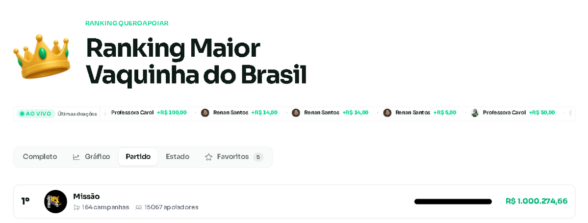 _AnaHering's tweet photo. Somos o primeiro partido a alcançar a marca de R$1.000.000,00 em doações na vaquinha. 

Parabéns @PartidoMissao, @RenanSantosMBL, todos os pré-candidatos que estão com campanhas ativas no site e agradeço demais aos doadores.

Continuem doando. Qualquer valor ajuda muito.

https://t.co/1QM6mpU0sA