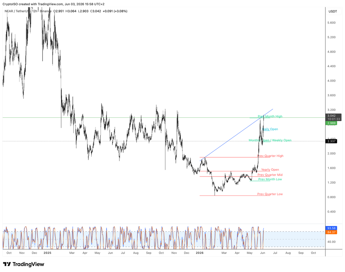 crypto_iso's tweet photo. Very interesting spot here for the $NEAR monster. https://t.co/dR8Qefae7z