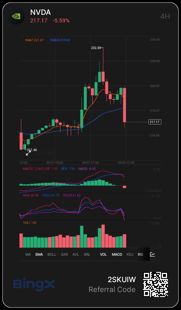named_doki's tweet photo. Pulled up some charts last night and realized something weird. I can react to $NVDA earnings, $TSLA news, or crypto volatility without waiting for market open.

A few years ago that sounded impossible. Interesting seeing BingX lean into that shift with these Tokenized #Stocks https://t.co/cShmTNNf0R