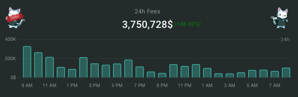 aaalexhl's tweet photo. This is just your average day now

3.7m fees
15m twaps https://t.co/vrlrOXh2p5