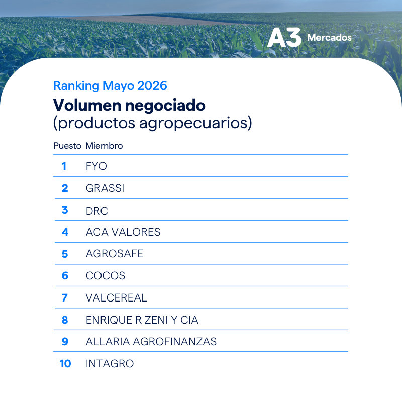 a3mercados's tweet photo. Publicamos el #Ranking 🏆 de Volumen Negociado Agro de mayo 2026.

#A3Mercados #MercadodeCapitales #Agro

@fyoOnline | @grassi_sa | @DRC_diazriganti | @AcaValores | #AgroSafe | @cocoscap | #Valcereal | @ZENIcorretaje | @allariaagro | @intagroSA https://t.co/xKLD9YBxEM
