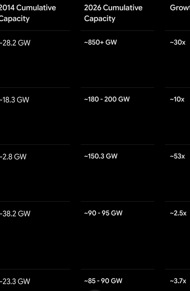 WealthUpFactory's tweet photo. #solar installed capacity of #china #usa #india #germany #japan 

2014 vs 2026

#India has grown huge 53x in last 12 years. But #China total capacity is more than next 4 nations together. https://t.co/E6Q6ueKUnO