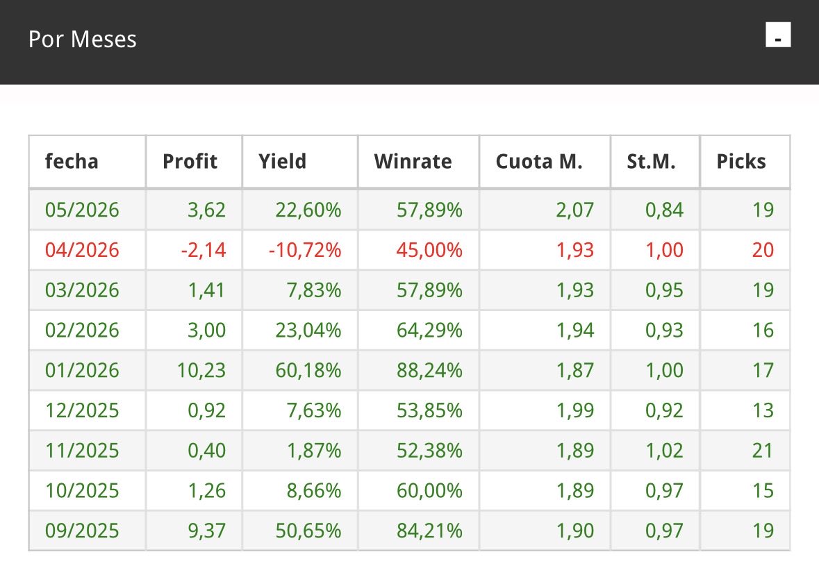 PensApuestas's tweet photo. ¡Finaliza la temporada 2025/26 en nuestros 2 servicios de pago!🔒

🏆 @Thinkerofbets 

⚽️ 204 picks
✅ +23,60u
📈 +11,80% de yield

https://t.co/CllzZeC2fQ

🏆 @Thinkerofbets OUTBET

⚽️ 159 picks
✅ +28,05u
📈 +18,64% de yield

https://t.co/qcb2hsGUCO

Con estos resultados damos por finalizada una nueva temporada en nuestros servicios premium.

Thinker of Bets cierra su 13ª temporada desde que comenzó su andadura en 2013. Una vez más, el servicio termina en positivo, manteniendo una línea de trabajo basada en la búsqueda de apuestas con valor.

Por su parte, Thinker Outbet ha superado nuestras expectativas en su primera temporada. El objetivo era encontrar oportunidades en múltiples casas de apuestas, más allá de Bet365, y los resultados no han podido ser mejores. Además, la mayoría de pronósticos se han podido seguir sin problemas en numerosas bookies durante toda la temporada, incluso en bookies físicas y Pinnacle, donde se han podido seguir la gran mayoría de picks.

¡Muchas gracias a todos por vuestra confianza! 🙌💡
