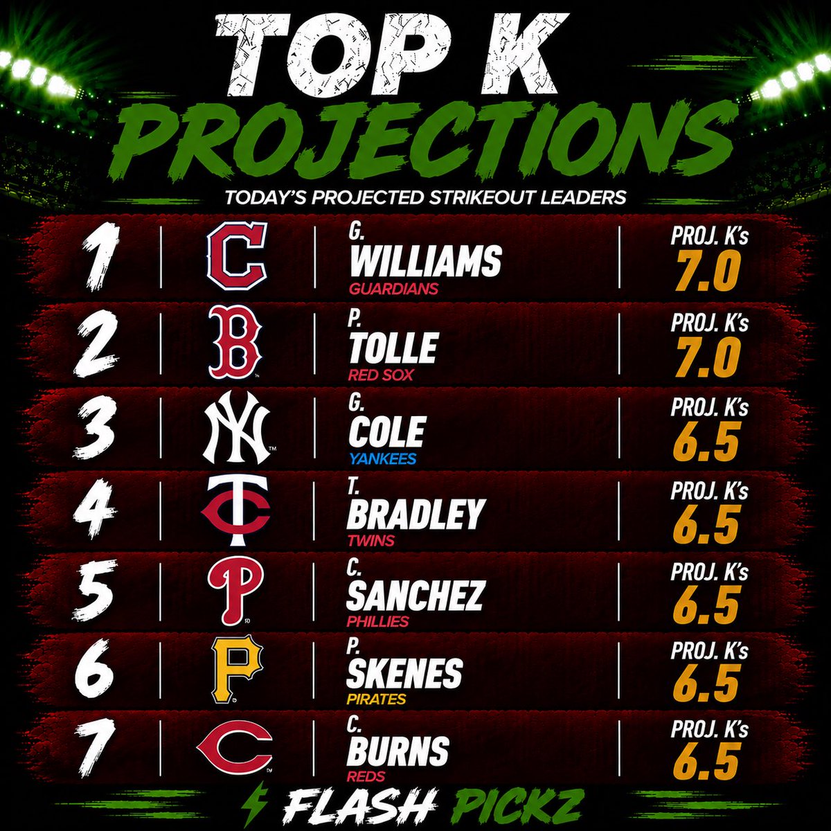 FlashPickz_'s tweet photo. ⚡️ TOP PROJECTED PITCHER K’s ⚡️

Strikeout upside is LOADED tonight 👀

🔹 G. Williams — 7.0 K’s
🔹 P. Tolle — 7.0 K’s
🔹 G. Cole — 6.5 K’s
🔹 T. Bradley — 6.5 K’s
🔹 C. Sánchez — 6.5 K’s
🔹 P. Skenes — 6.5 K’s
🔹 C. Burns — 6.5 K’s

These arms bring elite swing & miss potential to today’s slate 📈

Attack the strikeout props early 🔥

Numbers don’t lie. LIKE/RT 👍🏽

#MLB #PlayerProps #SportsBetting #FlashPickz #MLBProps #GamblingTwitter