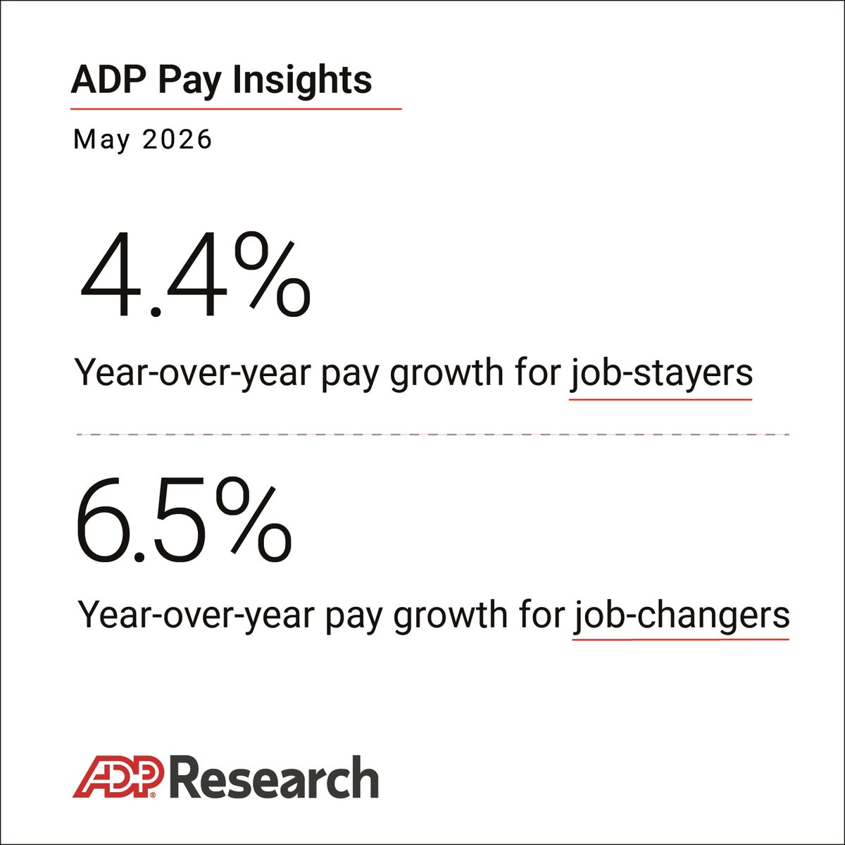 AdpResearch's tweet photo. Year-over-year pay growth for job-stayers was steady at 4.4 percent. For job-changers, the pace of growth slowed slightly, to 6.5 percent from 6.6 percent in April. Learn more at https://t.co/Wz2ZLPozDU. #labormarket #pay https://t.co/Bn3xuw97Z9
