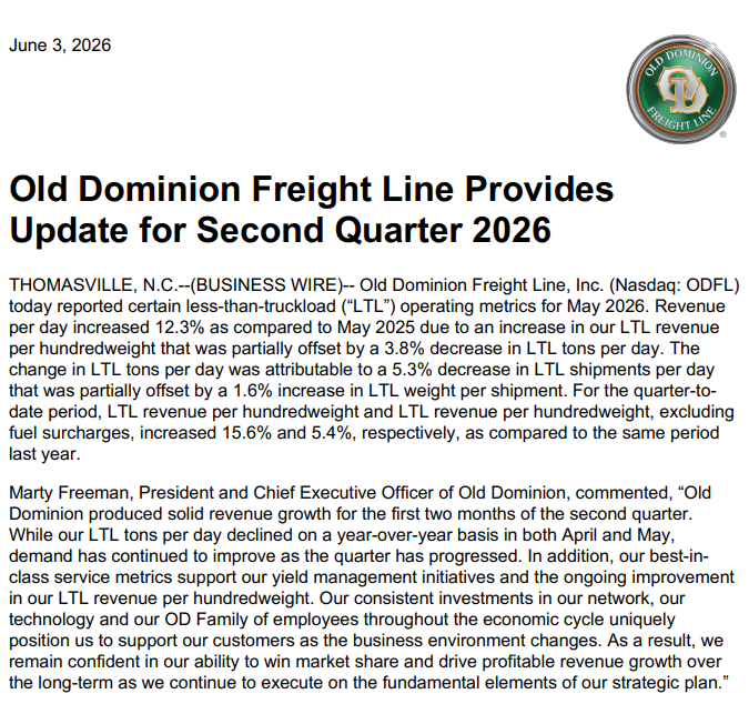 CKTH85's tweet photo. $ODFL 
Die Umsatzentwicklung bei Old Dominion Freightline sieht wieder deutlich erfreulicher aus. 
Die Aktie hat allerdings schon wieder ein neues Allzeithoch erreicht. https://t.co/K0HEDaS9Uj