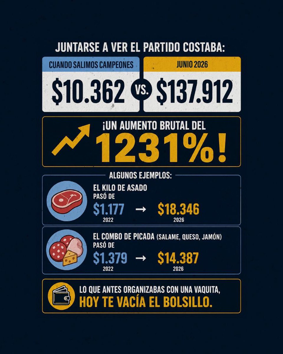 Sebamolas's tweet photo. ¿Te acordás de las juntadas para ver el Mundial de Qatar? 🇦🇷⚽

En el mundial que salimos campeones, con $10.362 alcanzaba para organizar un asado, una picada y las bebidas para 10 amigos.

Hoy, esa misma juntada cuesta $137.912.

La Canasta Scaloneta aumentó 1231%, mientras que los salarios quedaron muy por detrás.

El problema no es solo lo que subió el asado. El problema es todo lo que perdió tu salario.

¿A dónde fue a parar tu plata? 💸🇦🇷