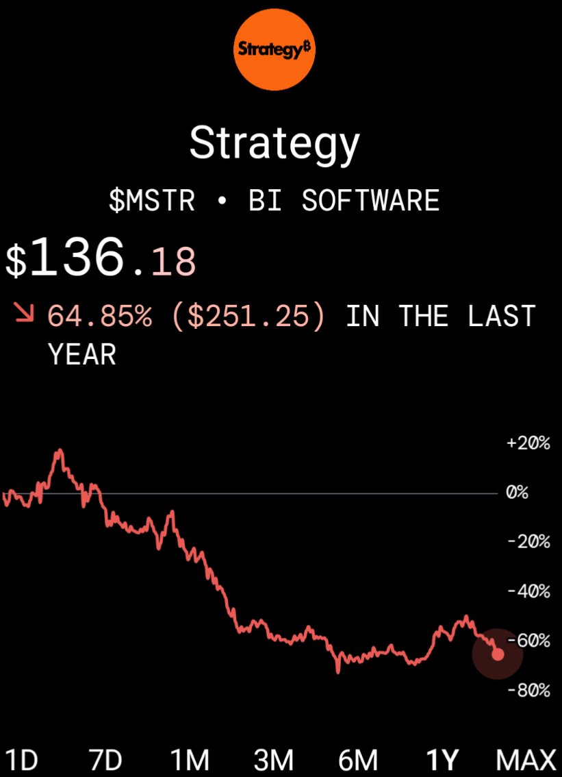 DavidRoweWTL's tweet photo. @thesimpledough Strategy $MSTR have a wild new pseudo ponsi way to leverage their Bitcoin whale position.  They are starting to look cheap to me for the risk reward they offer. Could 3 or 4x by year end but can't drop too much from the low where they are now (-33?). A #Punt on the wild side! https://t.co/drxoNiZPkf