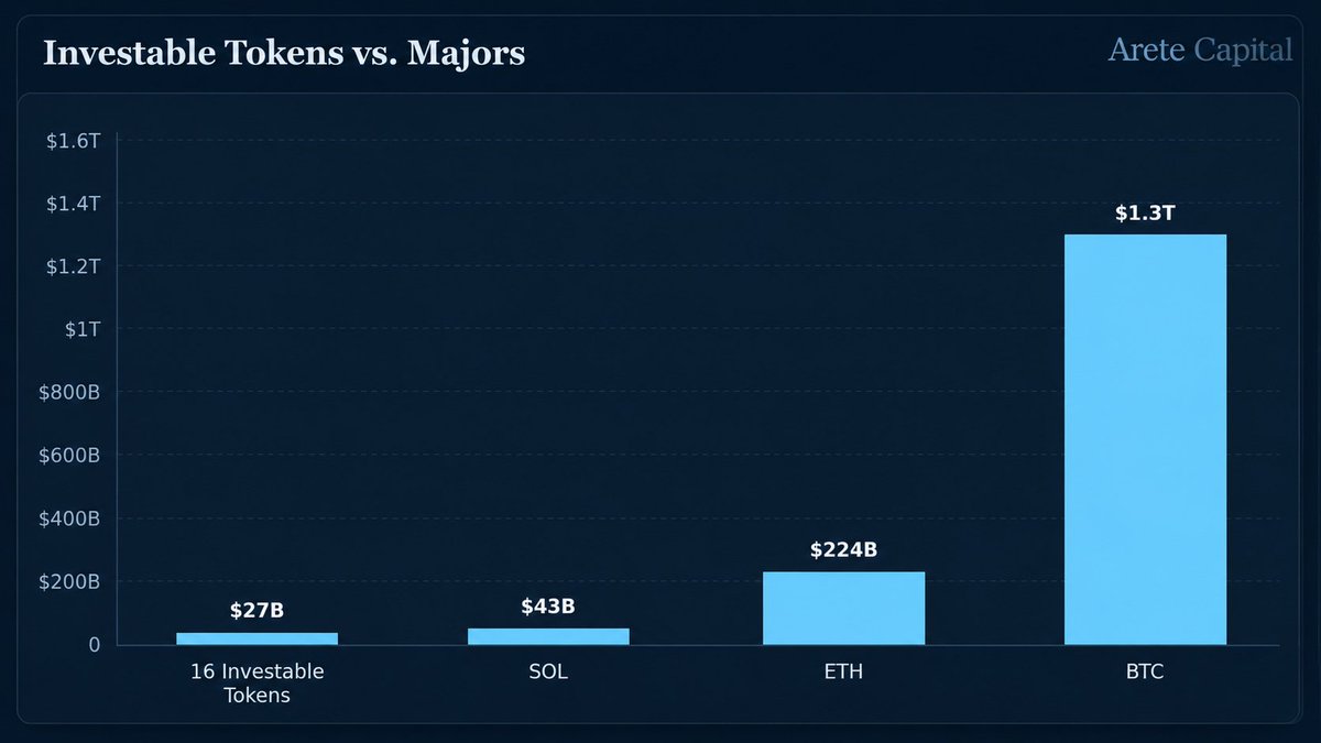 Daveeemor's tweet photo. The rotation from $BTC, $ETH and $SOL and other crypto infra to strong tokens is only just starting. Take a look at the chart below. 

In my estimation there are only 16 tokens that are generating revenue, are aligned with tokenholders, and have substantial growth opportunities over the next 18 months.

These have an agg market cap of $27B, and generate $1.2B in annual revenue. 

As a % of Market Cap vs. the Majors this is:

65% of SOL
12% of ETH
2.1% of BTC

Those holding the above names and other overvalued infra need to move that cash somewhere. I do think some of it will exit crypto, but the majority of these holders are crypto natives who will keep their money on chain. The only logical place for these to go are sound projects with cash flows which are attributable to tokenholders.

Btw, hyperliquid:native generated 54% of the annualised revenue just by itself.

Hyperliquid.