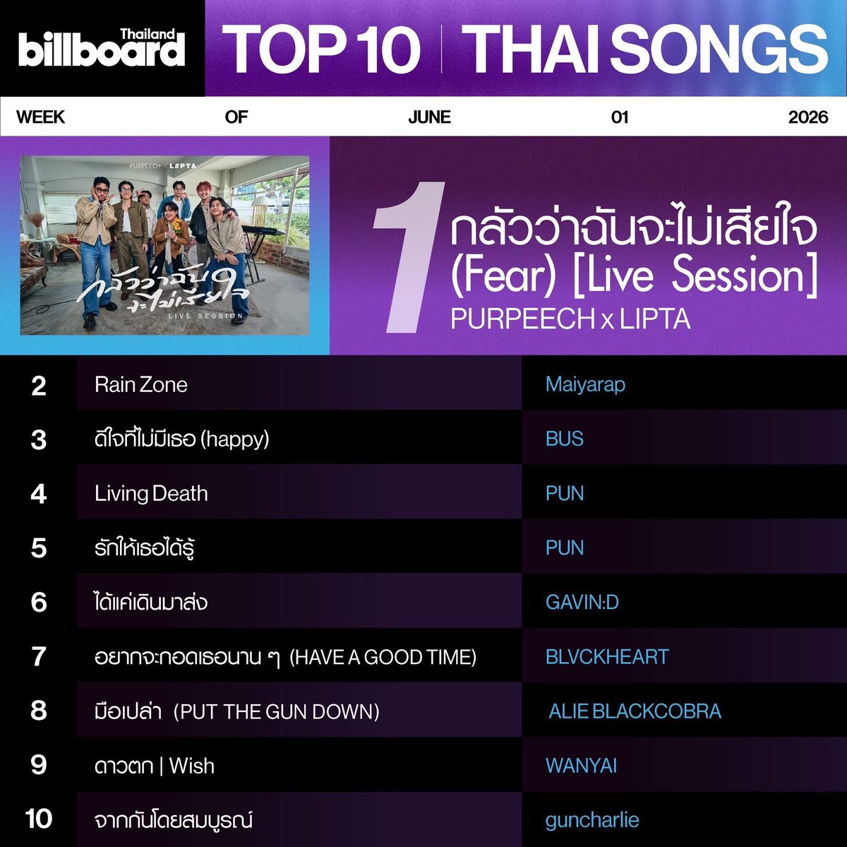 NexStatistics's tweet photo. TOP 3 billboard thailand 🪖✨
#BUS_ดีใจที่ไม่มีเธอ

Week 01 JUNE 2026
มาแล้วเธอจ๋า บิลบอร์ดชาร์ตที่หนูใฝ่ฝัน 🥹🫳🏻

#NEXnattakit 
#BUSbecauseofyouishine https://t.co/SV3Phm0O2L