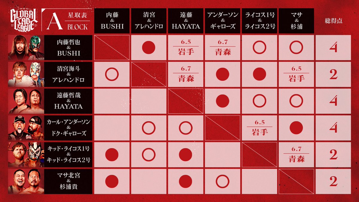 プロレスリング・ノア |PRO WRESTLING NOAH tweet media