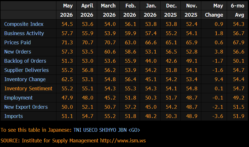KevRGordon's tweet photo. ISM Services PMI rises to 54.5 in May, with business activity and new orders looking solid. Employment ticked down and remained in contraction while prices paid made a new cycle high https://t.co/rTUJUrXhhl