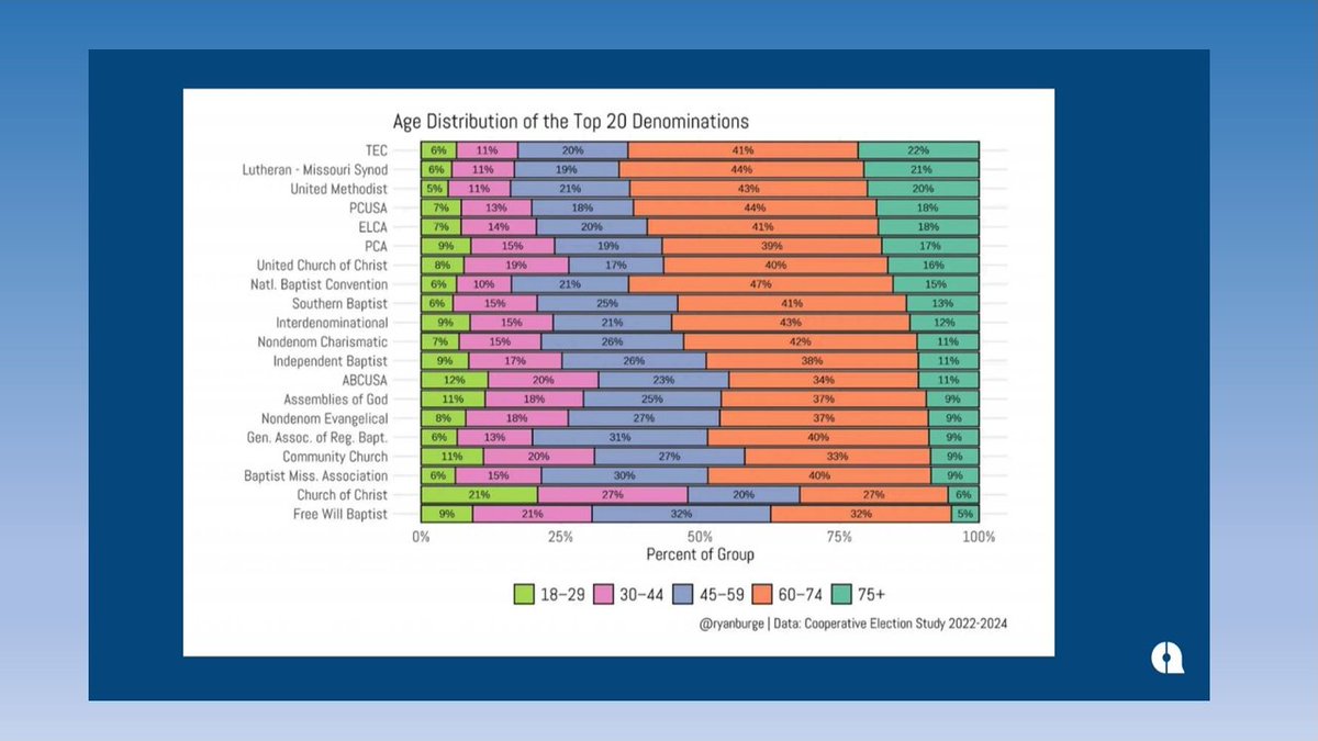 BaltMovement's tweet photo. Staggering statistics according to a study conducted by Ryan Burge, American statistician and author of The Nones &amp; The Vanishing Church. What will this mean for the church in 10 years? In 20 years? Is a "new" model of church emerging?  #ChurchStatistics #ChurchFuture https://t.co/QoIoxIL7lK