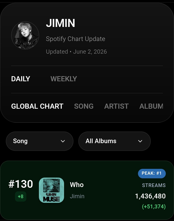 jimination_co's tweet photo. Jimin Global Spotify 
June 2, 2026

#130(+8) Who 1,436,480(+51,374) Streams https://t.co/aRktdZYE8b
