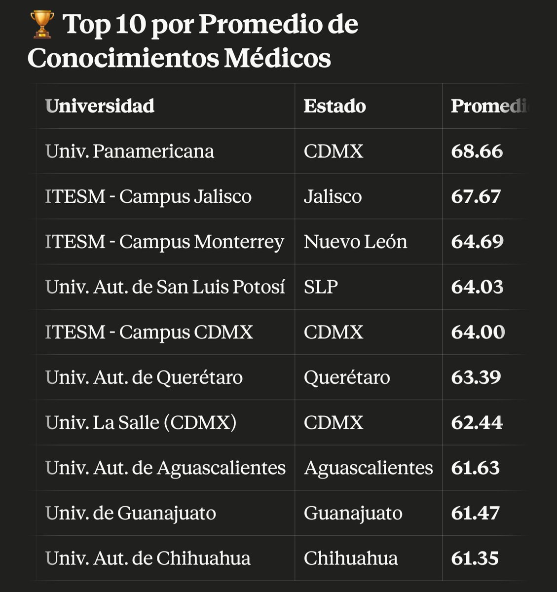 CirujanoGZ's tweet photo. Mejores Universidades #ENARM 2025; https://t.co/gBytc2JxlK