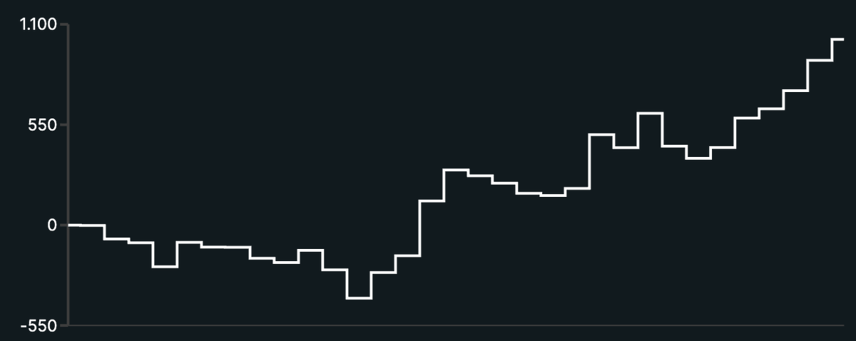 maxjschiller's tweet photo. Muita gente acha que para fazer dinheiro em trade você precisa comprar barato e vender caro.

Infelizmente o mercado atual de cripto não está ajudando quem tem essa tese, porque tem muita coisa barata mas nada está andando.

Então o seu foco deveria ser: comprar algo caro e vender mais caro ainda. Em outras palavras, comprar ativos com alta força relativa e vender ativos fracos.

Uma forma de encontrar esses ativos é ver o que o @qrazykuant está posicionado porque essa é basicamente a estratégia dele, que está funcionando muito bem no momento.