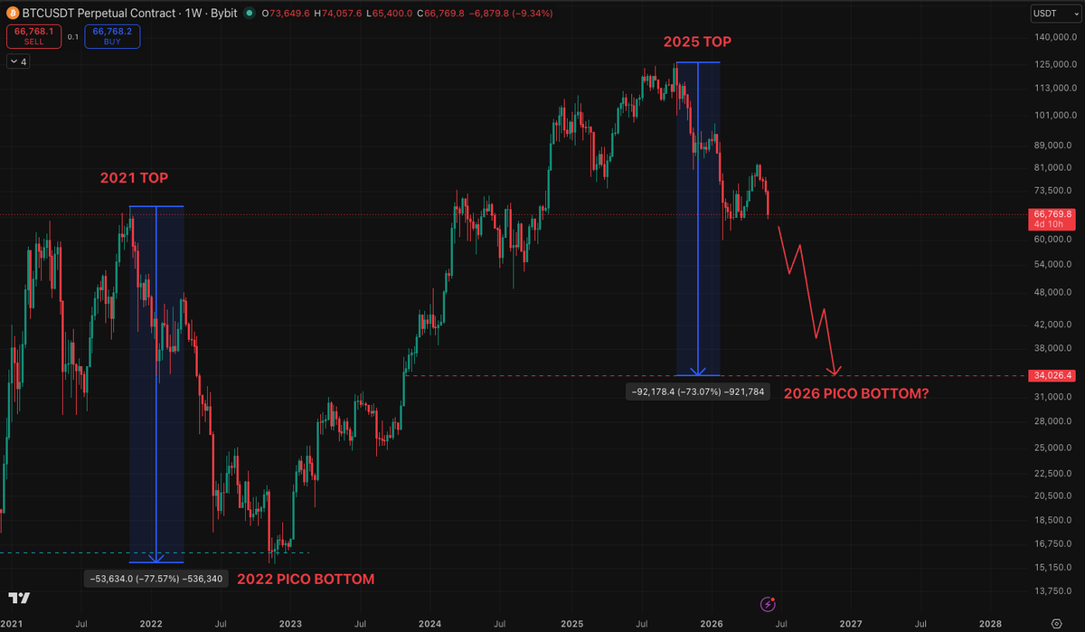 TheMoonShow's tweet photo. What if the real bottom isn't in yet? $BTC https://t.co/C6USM6EbtW