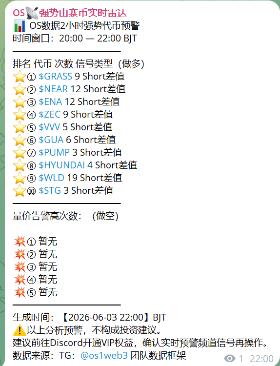 os1web3's tweet photo. 主流一跌再跌，山寨信号继续密集🌱

📊 2小时数据窗口（20:00—22:00 BJT）

📈 做多强信号：
🥇 $WLD 19次 | $NEAR 12次 | $ENA 12次
▪️ $GRASS 9次 | $ZEC 9次 | $GUA 6次
▪️ $VVV 5次 | $HYUNDAI 4次 | $PUMP | $STG

关注高频信号代币的结构性机会。

DYOR，风险自担 🙏

#Crypto #Altcoin #Alpha #Web3 #加密信号