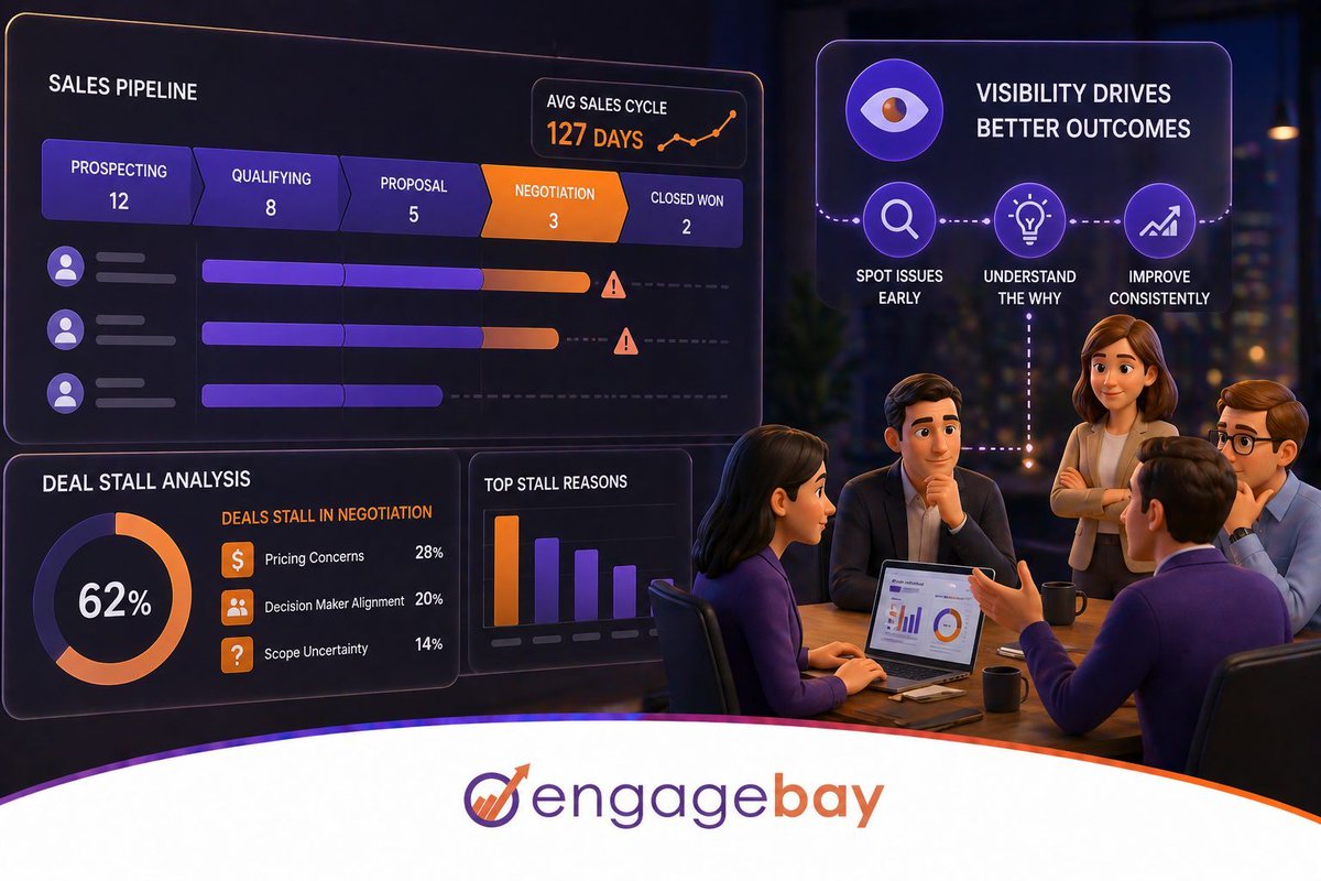 engagebay's tweet photo. The average B2B sales cycle is getting longer.

More stakeholders. More scrutiny. More "let's revisit next quarter."

CRM visibility into where deals stall — and why — is the only way to systematically improve. You can't fix what you can't see. https://t.co/2GvODIUv9l