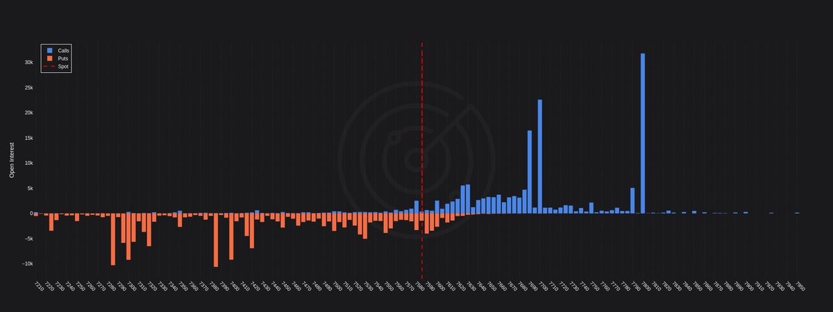 radaroptions's tweet photo. ### $SPX - 0DTE Open Interest ### https://t.co/BQmwNrWapJ