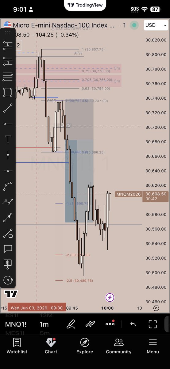 Lux_4J's tweet photo. @dicharia_joseph @I_Am_The_ICT It’s called 9:30 manipulation for a reason I would say yes 9:30 usually has very large volatility, especially on red folder days great trade idea brother write this trade you had in your journal repetition, repetition repetition🥳🫡 https://t.co/reX8yZUsST