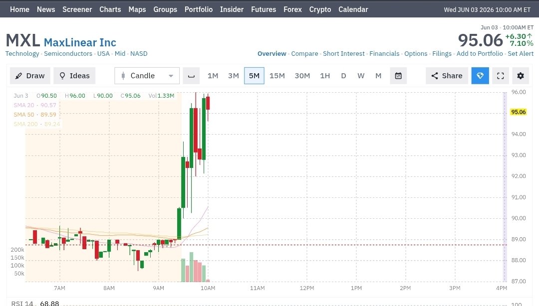 traderstewie's tweet photo. Excellent Relative Strength here
$MXL https://t.co/KCklvmrU3s