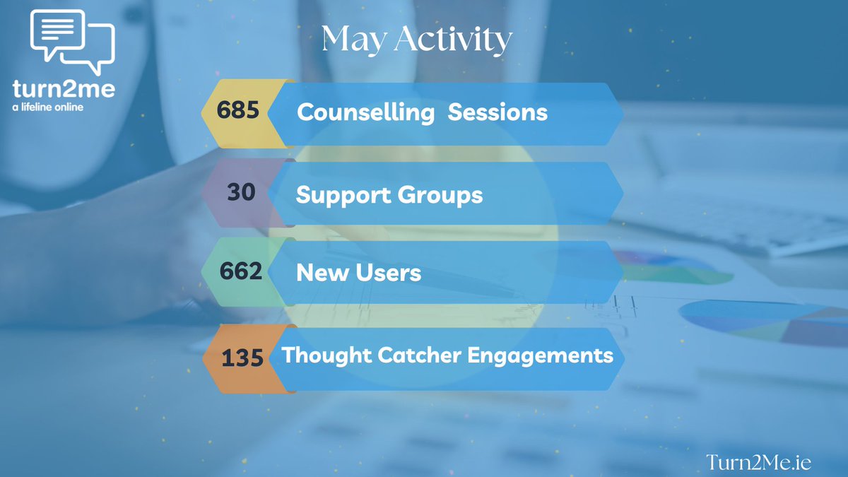 Turn2me's tweet photo. May was a really strong month for engagement on our website. So many people reached out &amp; took that first step toward supporting their mental wellbeing.
Thanks for trusting us. We’re here when you need us at https://t.co/eR5Ck3eAFS
#alifelineonline #mentalhealth #support https://t.co/4tyigzoI8Q