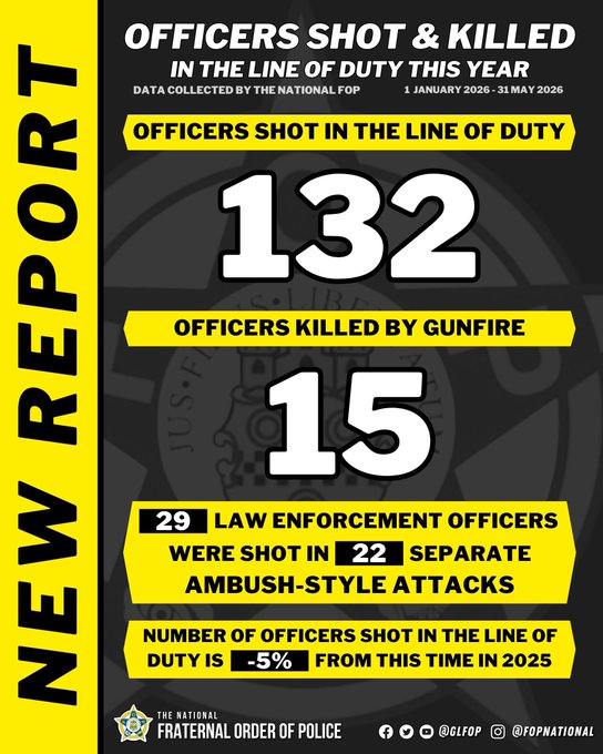 ChiefWeitzel's tweet photo. Weitzel, "Per the @GLFOP, as of May 31, there have been 132 officers shot in the line of duty in 2026. Of those officers shot, 15 were killed. Congress, when do you think we will get some help? Pass the  “Protect and Serve Act”. @CWBChicago @Awake_IL 
👉https://t.co/UD4BTnxb3Y https://t.co/ZeQsy4P6rZ