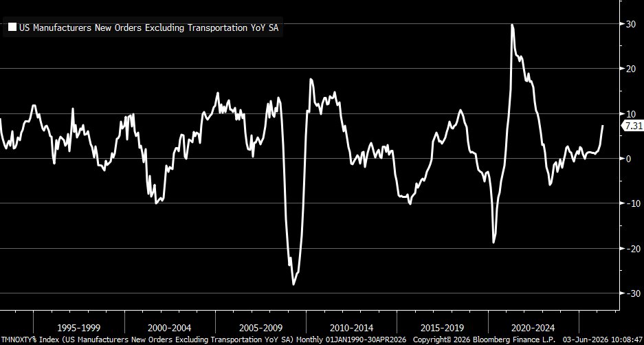 KevRGordon's tweet photo. Core factory orders +7.3% y/y in April ... March was revised higher as well, underscoring the stronger momentum we've been experiencing in the first half of the year https://t.co/7iPhchDM8C