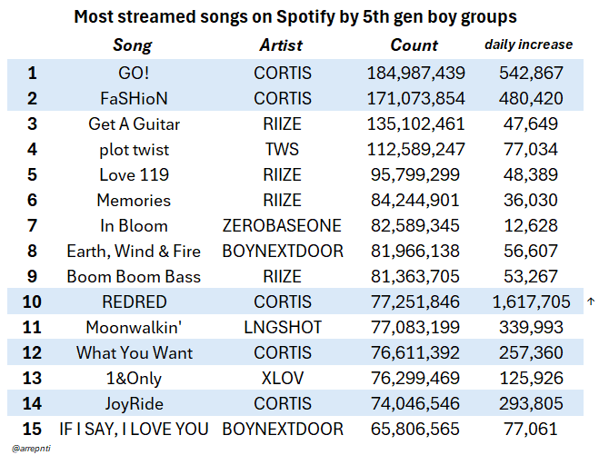 arrepnti's tweet photo. CORTIS' RedRed is now the 10th most streamed song on Spotify by a 5th gen boy group! They also hold the top 2 spots with Go and Fashion https://t.co/hxrwF6jTMu