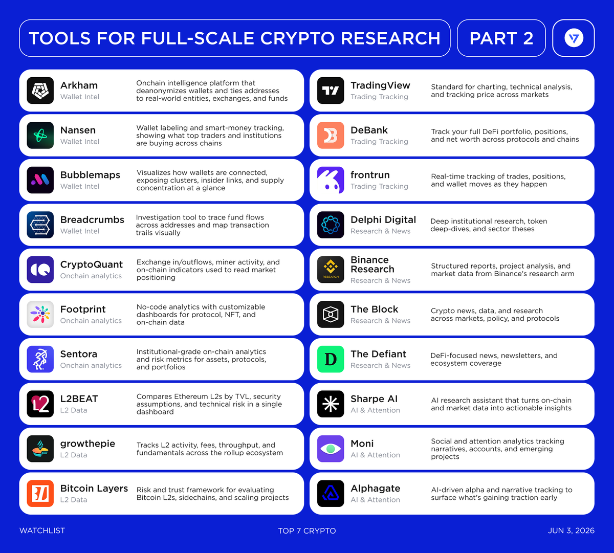 top7ico's tweet photo. Tools for Full-Scale Crypto Research [Part 2]

Following Part 1, here's the next batch - the tools that cover every layer of serious crypto research, in one map.

Wallet intel (Arkham, Nansen, Bubblemaps, Breadcrumbs), on-chain analytics (CryptoQuant, Footprint, Sentora), L2 data (L2BEAT, growthepie, Bitcoin Layers), trading tracking (TradingView, DeBank, frontrun), research & news (Delphi Digital, Binance Research, The Block, The Defiant), and even AI & attention (Sharpe AI, Moni, Alphagate).