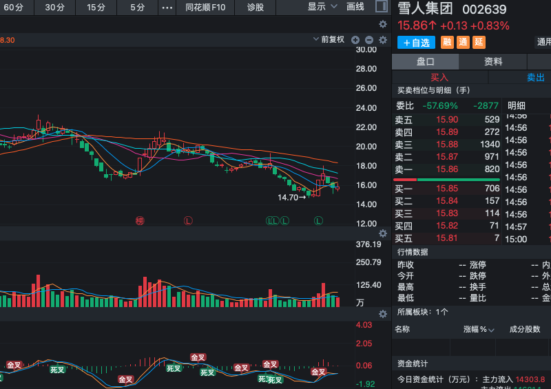 you21483's tweet photo. 002639 雪人集团筑底阶段反复震荡，主力底部吸筹进行时！逢低低吸抢反弹正当时 经过前期充分调整，股价目前处于筑底阶段，反复震荡整理中。表面看来回拉锯，实则主力在低位耐心吸筹，筹码逐步集中，底部特征越来越明显！制冷设备+压缩机主业稳固，冷链、氢能源、空冷等多赛道布局，长期成长潜力仍在。 https://t.co/iKeJjS9RhV