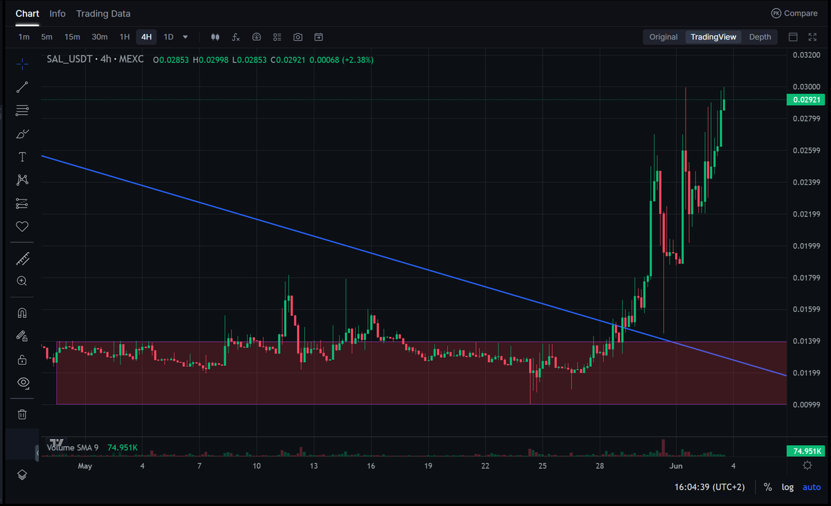 Defaultplayer13's tweet photo. Have a look at yesterdays $SAL AMA 👀
Actually we are on a MOON mission 

Crazy 3x since showed you my DCA entry 🔥

And its still only arround 1M Marketcap

Could this be the next #PRIVACY monster? Totally #MICA conform - no delistings risks?

Myself will still DCA more

NFA DYOR
$ZEC $ZEN $DASH $XMR