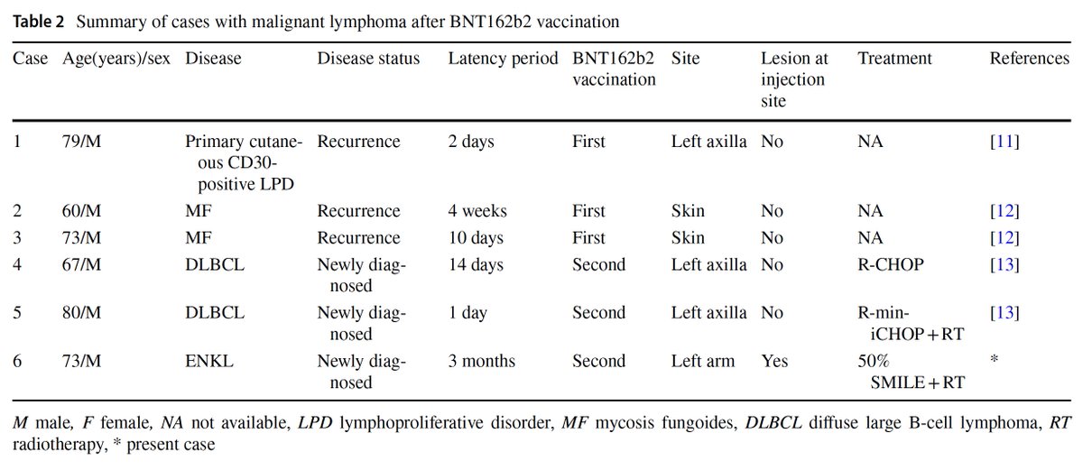 weldeiry's tweet photo. Important case of a 73 year old man with extranodal NK/T cell lymphoma at the injected left arm after BNT162b2 mRNA COVID-19 vaccination 3 months earlier. The authors described 5 other cases with recurrence of T-cell lymphoma or newly diagnosed diffuse large B-cell lymphoma (DLBCL) shortly after BNT162b2 mRNA vaccination.
https://t.co/damIUEZQHC