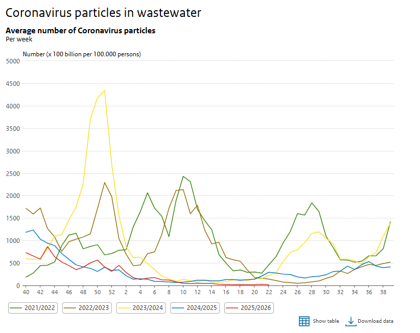 QuantumOverlord's tweet photo. @BristOliver Netherland wastewater (one of my favourite proxies) hits yet another record low for C19. The COVID fizzle continues, its fascinating but based on the trends it genuinely looks to be slowly disappearing. https://t.co/LuPp0vhNer