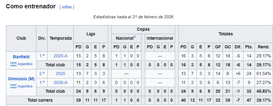 comentaristaBA's tweet photo. Estos son los datos estadísticos de Ariel Broggi como entrenador.

¿En serio van a traer esto?

Lo de Coudet en River es para sacarlo a patadas en el culo. https://t.co/ZMeCL9Ayra