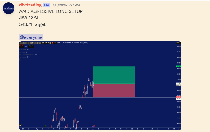 dbetrading's tweet photo. $AMD 

Long Trade posted in the Stock Alert Channel 

3 Days 
+6.09% https://t.co/5oTZkI2Iwz